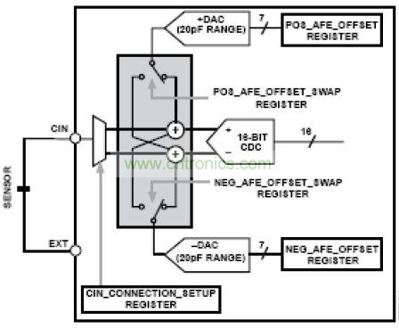 模擬前端，其中DAC 幫助消除寄生電容的影響