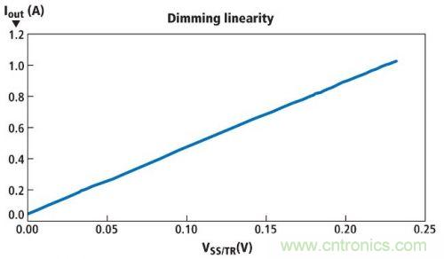 圖1所示電路的亮度調(diào)節(jié)線性情況，其使用一個(gè)電位計(jì)實(shí)現(xiàn)亮度調(diào)節(jié)
