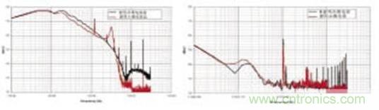 僅使用0.01UF共模電容前后的差模噪聲 圖8 (b) 僅使用0.01UF共模電容前后的共模噪聲