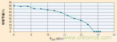 當功率放大器由電源穩(wěn)壓器供電時，功率節(jié)省的百分比