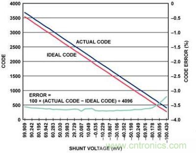 實際代碼、理想代碼、誤差百分比與分流電壓的關(guān)系圖