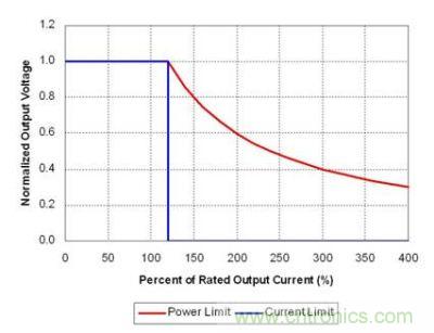 理想功率限制產(chǎn)生強(qiáng)電流，觸發(fā)故障保護(hù)
