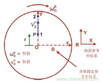 圖1 實際情況，我們會感受到什么力