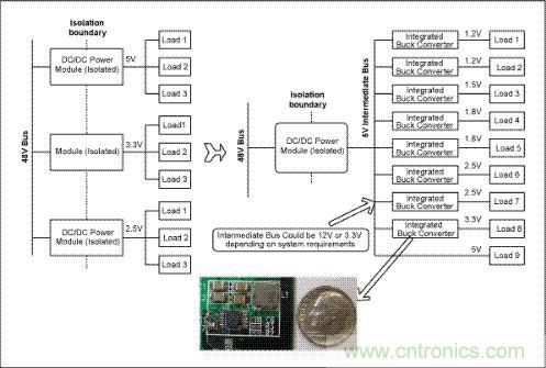 與電信單板上傳統(tǒng)的分布電源架構(gòu)(左邊)相比，集成開(kāi)關(guān)調(diào)節(jié)器(右邊)具有更高效率和可靠性，能夠加快設(shè)計(jì)進(jìn)程、縮小電路板面積