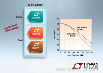 凌力爾特推出3款低功率16位、20Msps模數(shù)轉(zhuǎn)換器