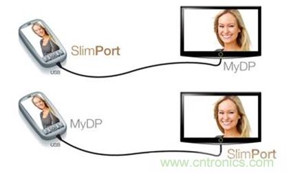 圖2：SlimPort支持新一代智能機(jī)和平板電腦連接至任何高清顯示設(shè)備，并兼容MyDP標(biāo)準(zhǔn)。