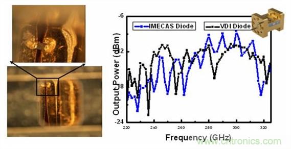 肖特基二極管倍頻器輸出功率測試結(jié)果