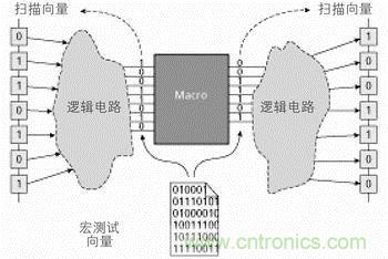 宏測試采用向量轉(zhuǎn)換的技術