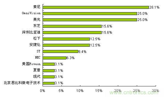  索尼、OmniVision和美光是最受歡迎的CMOS圖像傳感器品牌