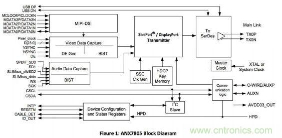 ANALOGIX的ANX7805解決方案，可以在行動(dòng)裝置上快速集成MyDP功能擴(kuò)充與集成