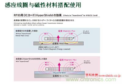 感應(yīng)線圈與磁性材料搭配使用