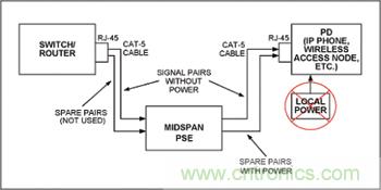 對(duì)中跨式PSE和PD設(shè)備來說，電源是通過空閑線對(duì)分配的