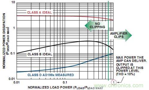 圖4. A類(lèi)、B類(lèi)放大器和D類(lèi)放大器輸出級(jí)的功耗比較