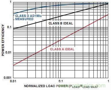 圖5. A類(lèi)、B類(lèi)和D類(lèi)放大器輸出級(jí)的功率效率比較