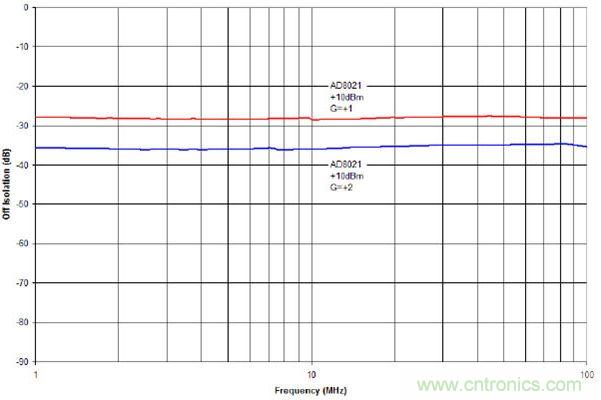 增益為+1與+2時AD8021的截止狀態(tài)隔離度