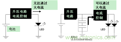 LED閃光的電路結(jié)構(gòu)（左：無EDLC、右：使用了EDLC）