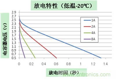 放電特性 (2.7V/700mF/30mΩ產(chǎn)品)2