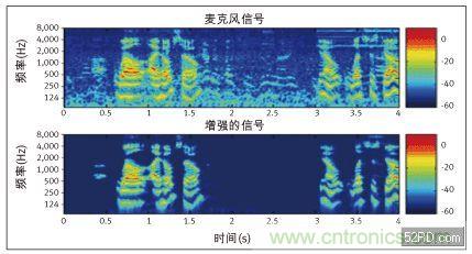 在采用瞬時非穩(wěn)態(tài)噪聲抑制技術前后的時域波形