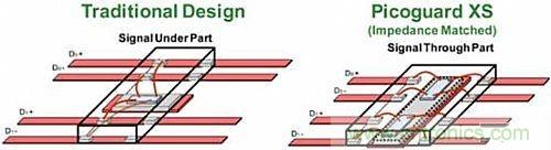 傳統(tǒng)方法與PicoGuard? XS設(shè)計方法的對比