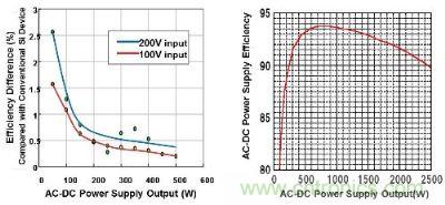 富士通半導體的氮化鎵功率器件與傳統(tǒng)硅基功率器件的效率對比
