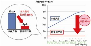 羅姆開(kāi)發(fā)出車載用LDO穩(wěn)壓器