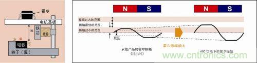 霍爾振幅減小時(shí)