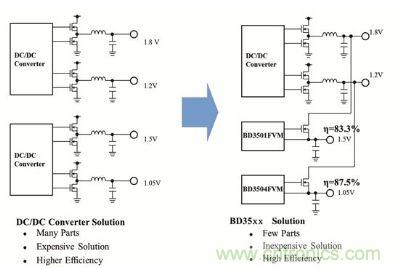 “BD35xx系列”未來設計方案
