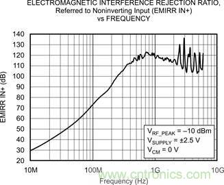 OPA333、EMRR IN+ 與頻率的關(guān)系