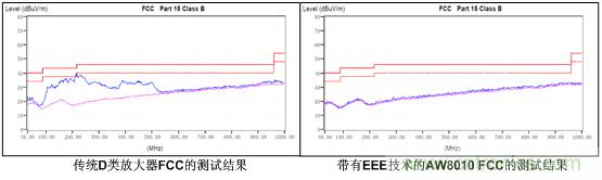 傳統(tǒng)D類放大器和帶有EEE技術(shù)的AW8010的EMI測試結(jié)果