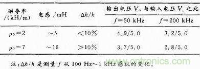 實(shí)驗(yàn)數(shù)據(jù)