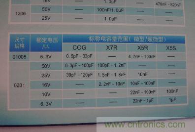 宇陽開發(fā)出01005尺寸系列MLCC電容