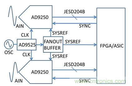 基于AD9250、AD9525和FPGA的系統(tǒng)示意圖