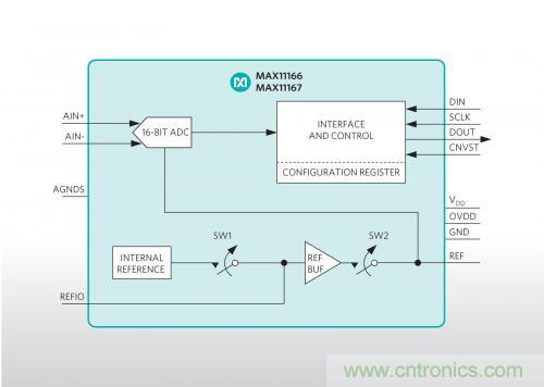 Maxim推出業(yè)內最小的雙極性、超擺幅ADC