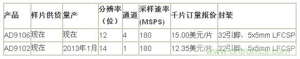 報價、供貨與配套產(chǎn)品