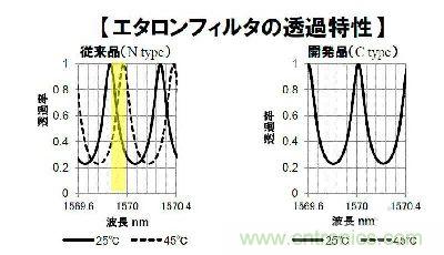 圖3：新開發(fā)的標(biāo)準(zhǔn)濾波器在溫度變化時波長透射特性也幾乎未見變化