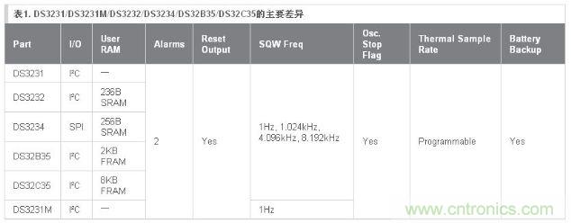 表1列出了DS323x系列產(chǎn)品之間的主要差異