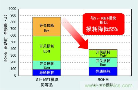 圖3：與Si-IGBT相比，損耗降低50％以上