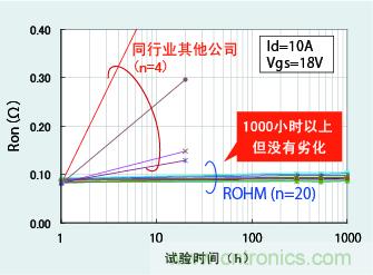 圖5：通電時間達1000小時以上且無特性劣化