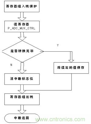 IRQ1中斷服務程序的流程圖