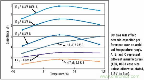 10μF，6.3V，X5R陶瓷電容外殼尺寸的變化