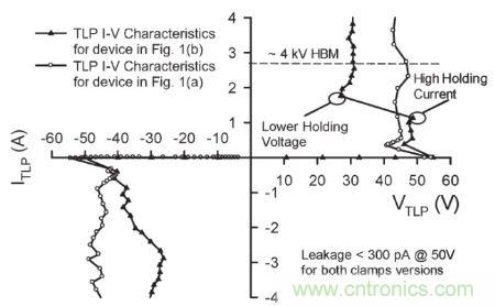 圖4，.圖1(a)和(b)結(jié)構(gòu)的準靜態(tài)100 ns TLP雙向I–V特性。