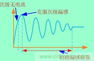 加入clamped電路等于把這個(gè)過(guò)程拉長(zhǎng)，電壓應(yīng)力也就減小了