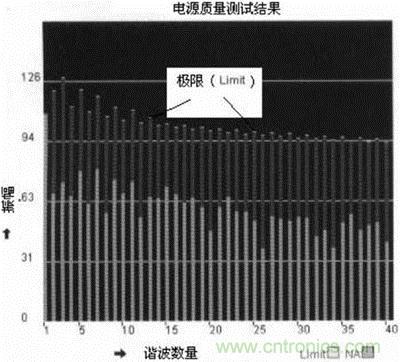 用具有運行軟件包的示波器TDS5000B電源質量測試結果 