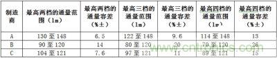 相同LED所具有的最高兩檔、三檔、四檔光通量分檔下的容差值