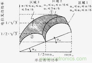 Q=f（P）曲線(xiàn)，恒定的工作區(qū)域