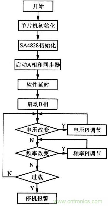 系統(tǒng)程序流程圖