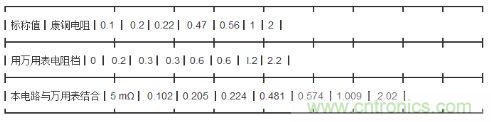 萬用表低電壓檔測量不同小阻值電阻的實際數(shù)據(jù)