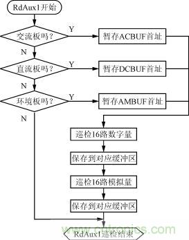 直流、交流、環(huán)境檢測(cè)板的巡檢流程圖