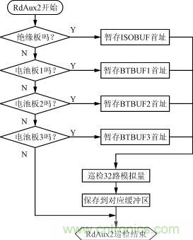 絕緣、電池檢測(cè)板的巡檢流程圖