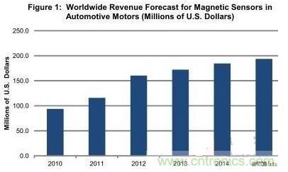 圖題：汽車電機(jī)領(lǐng)域的磁傳感器銷售額